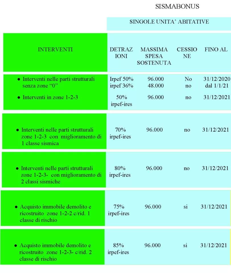 Sisma Bonus