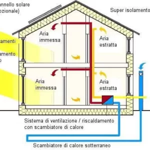 Efficienza energetica e obiettivo consumo zero