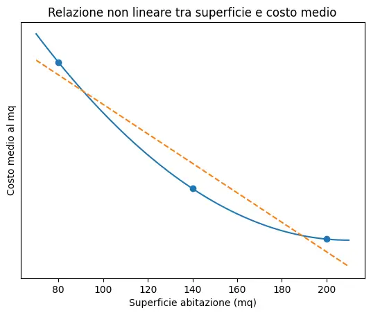 Trends in the cost per square meter of a wooden house